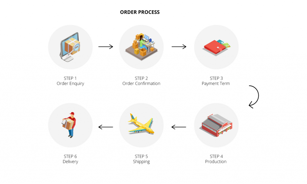 order process